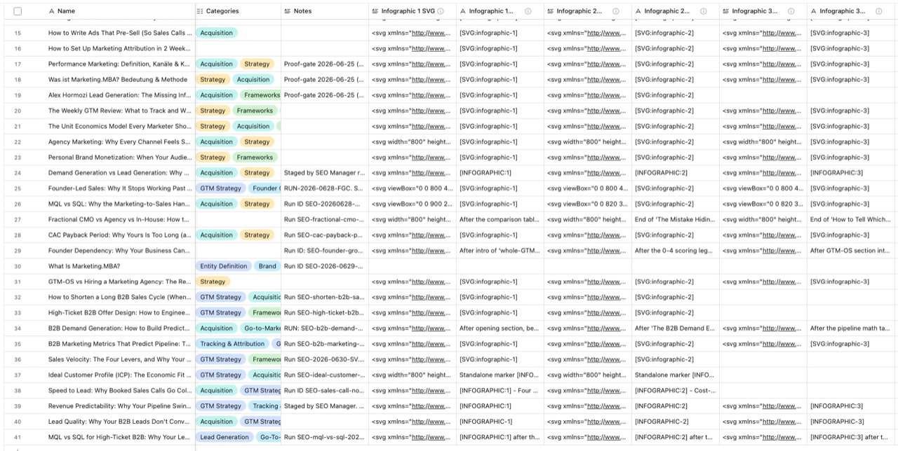 Airtable table showing article records with multiple generated SVG infographic fields and placement instructions