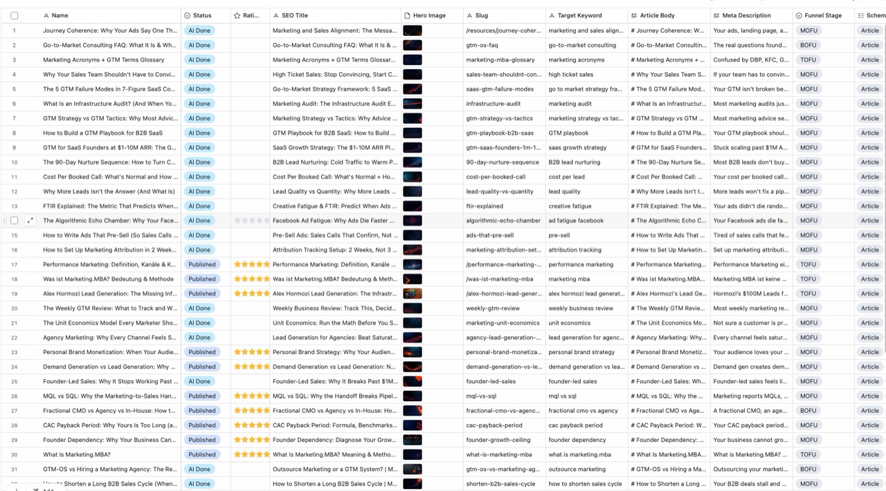Airtable production table showing AI-complete and published SEO articles with titles, hero images, slugs, target keywords, article bodies, metadata, funnel stages, and schema fields